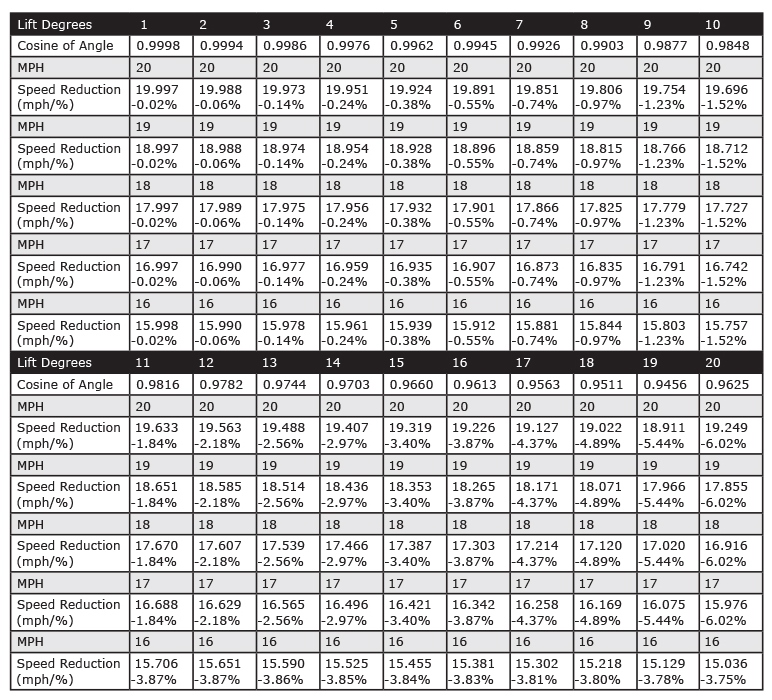 assessing lift and forward spine tilt bowling this month storm bowling ball chart