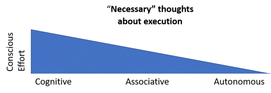Conscious Thought and Learning Stages