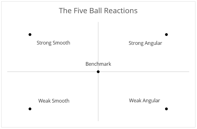 The five categories of ball reactions