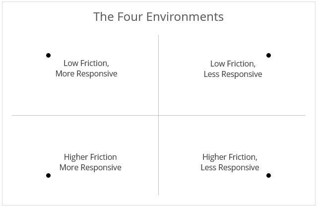 The four categories of bowling environments