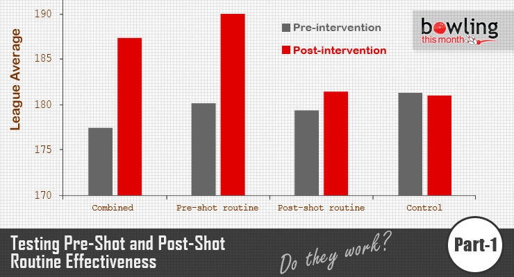 Testing Pre-Shot and Post-Shot Routine Effectiveness - Part 1