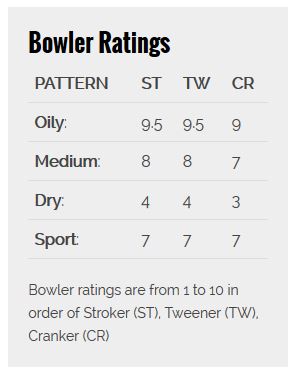 Bowling Ball Tester Ratings Table