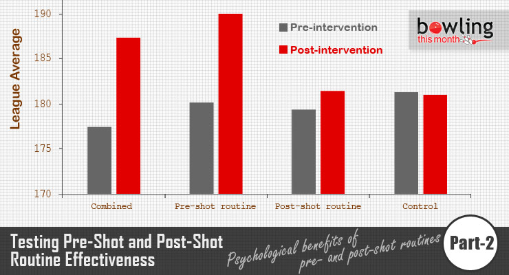 Testing Pre-Shot and Post-Shot Routine Effectiveness - Part 2