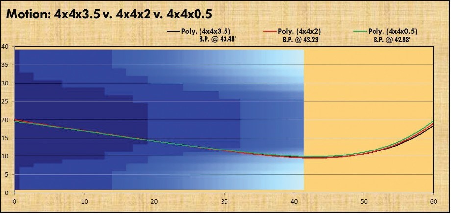 Storm Rev Rate Chart