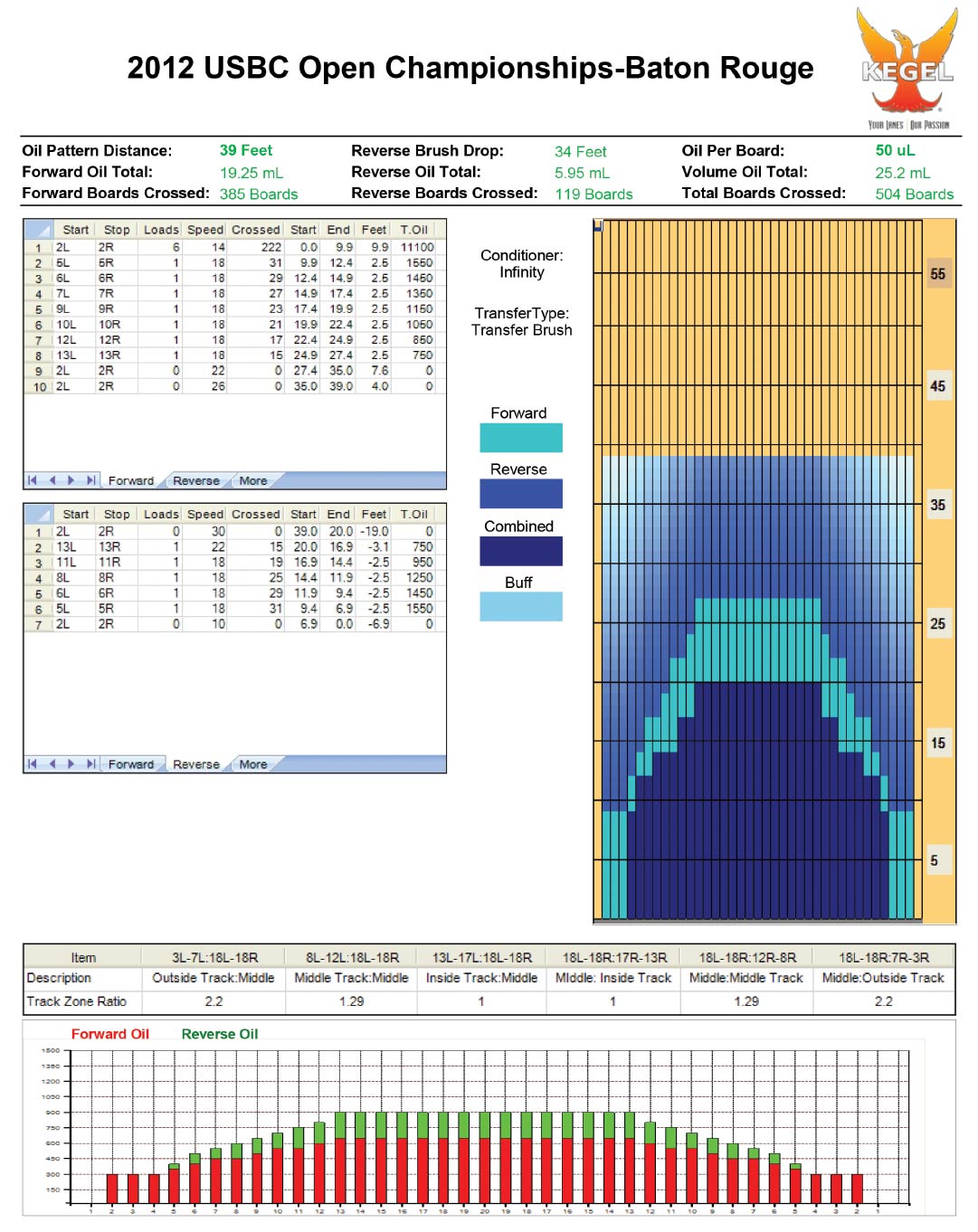 Bowling Lane Chart