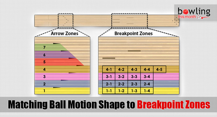 Matching Ball Motion Shape to Breakpoint Zones