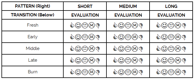 Lane Play Evaluation Table