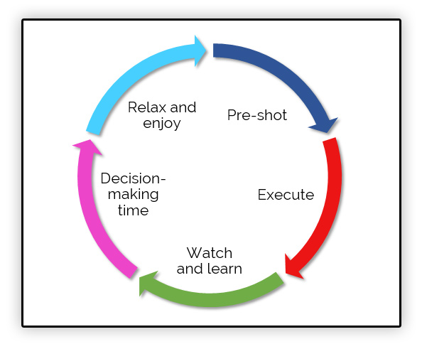 The bowler's shot cycle