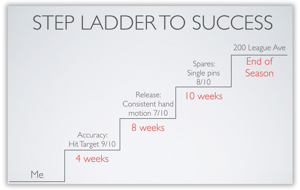 Step ladder to success