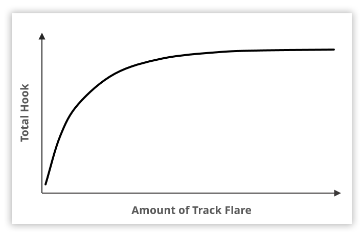 Total hook vs. track flare