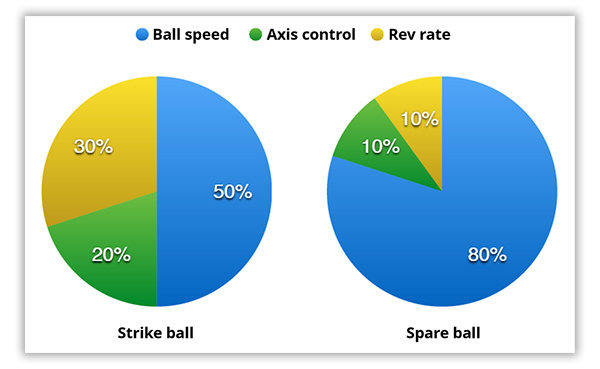 Strike ball vs. spare ball