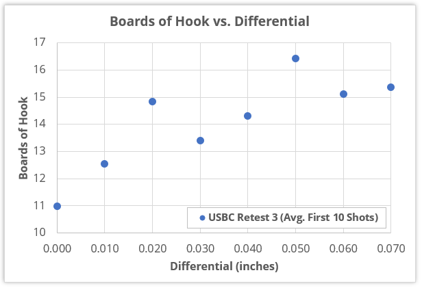 Boards of hook vs. differential - using first 10 shots of "USBC Retest 3" data