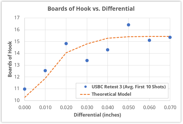 First 10 shots of "USBC Retest 3" data compared to theoretical model of total hook vs. differential