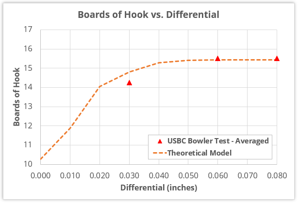 USBC's bowler test data (averaged) compared to theoretical model of total hook vs. differential