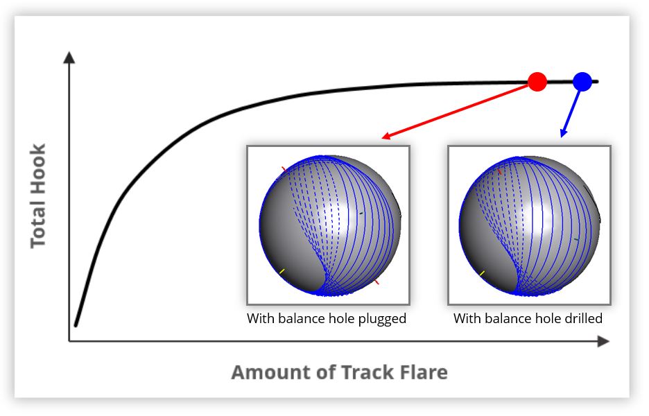 Example #1's track flare, both before and after plugging the balance hole.