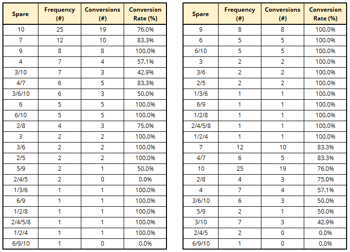 high-frequency-spare-table