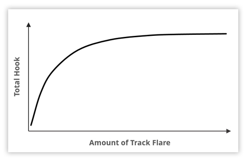 The very non-linear relationship between total hook and track flare.