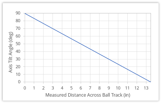 Axis tilt vs. ball track measurement graph