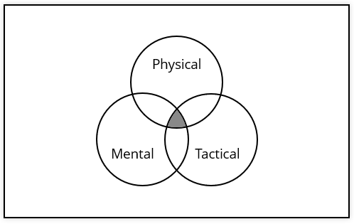 Bowling skill set Venn diagram #1