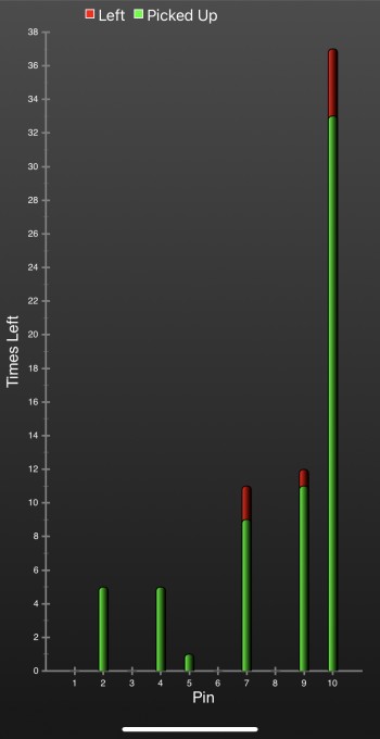 This graphic makes it easy to see what I've left most, and where my misses are.