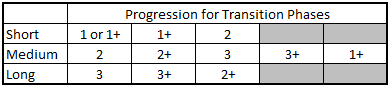 This table presents potential reaction shape progressions through the five phases of oil pattern transition. 