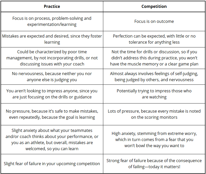 Practice vs. Competition