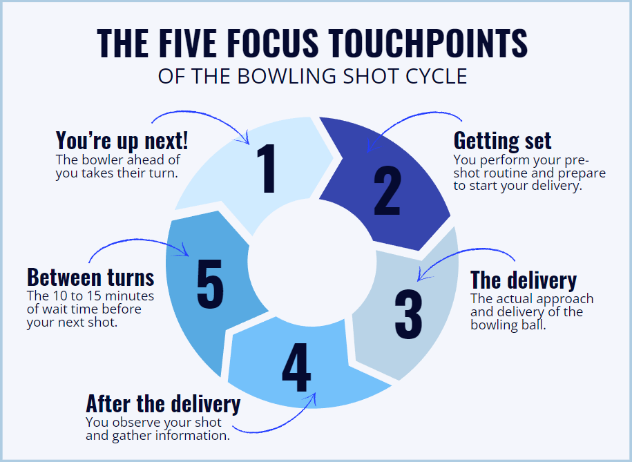 Each of these five "focus touchpoints" can be isolated and practiced away from the lanes in order to improve your mental game.
