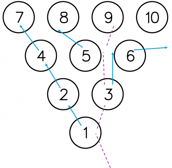 True flat 10's see the 6 pin lying in the gutter thanks to the ball over deflecting through the pins.